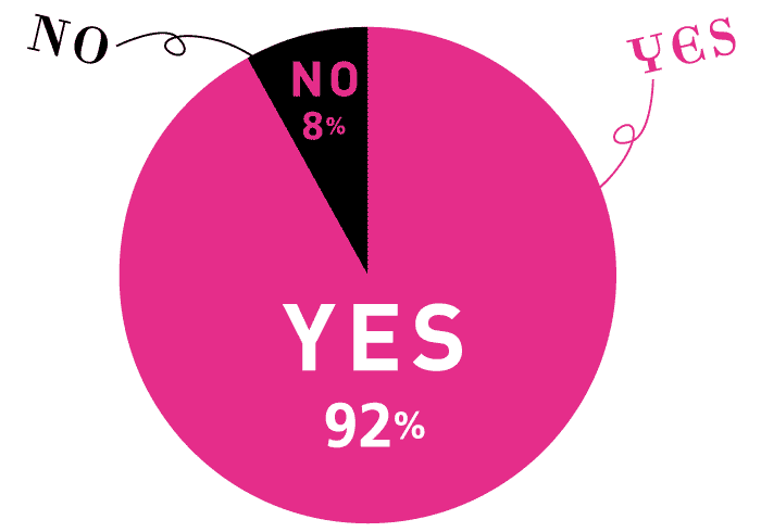 Q. 結婚したいと思う? A.YES：92%　NO：8%