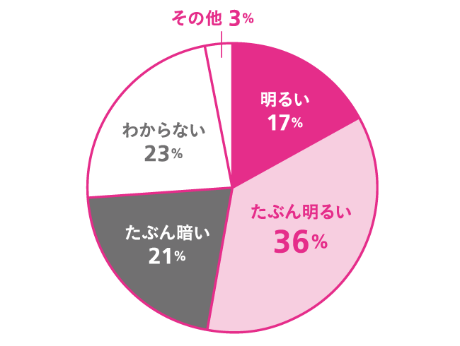 Q.日本、そして世界の未来は暗い? 明るい? A.たぶん明るい：36%, たぶん暗い:21%, わからない:23%; 明るい:17%, その他:3%