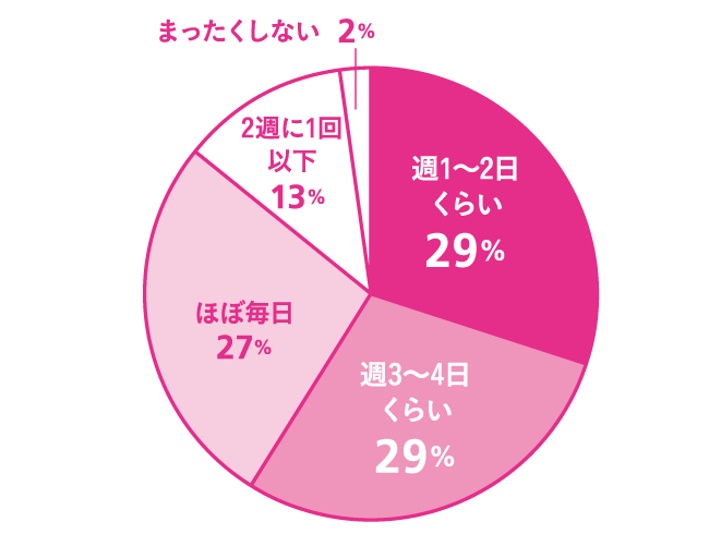 Q.普段、どのくらい料理をしますか? A.週1～2日くらい：29%, 週3～4日くらい:21%, ほぼ毎日:27%; 2週に1回以下:13%, まったくしない:2%