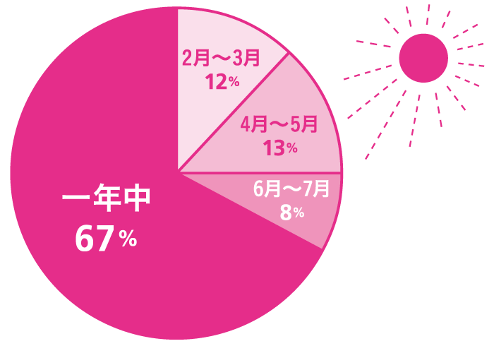 Q.何月から始めていますか? A.一年中：67%, 6月～7月:8%, 4月～5月:13%; 2月～3月:12%