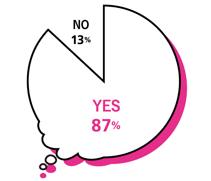 Q.ずばり、「妄想」は好きですか? A.YES 87%, NO:13%