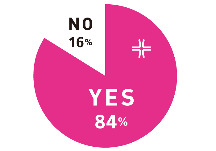 Q.ここ最近、怒りましたか? A.YES 84%, NO:16%