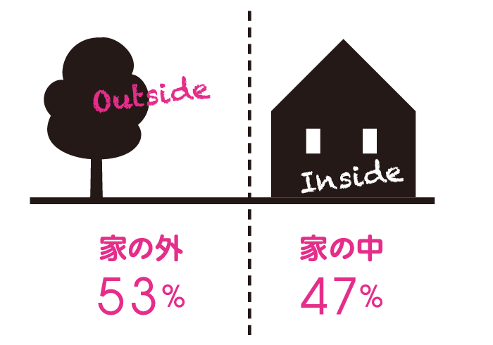 Q.子供の頃、遊ぶ時は家の中と外のどちらが好きだった? A.家の外 53%, 家の中:47%