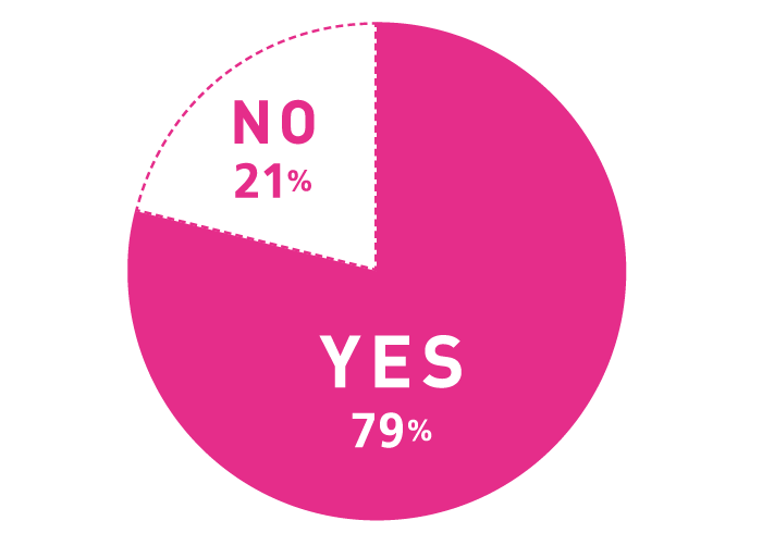 Q.健康や美容のために、サプリや美容ドリンクを摂取していますか? A.YES 79%, NO 21%