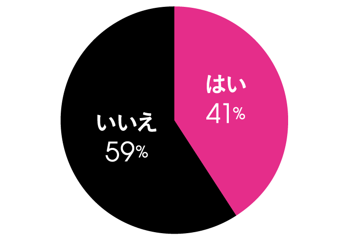 Q.健康や美容のために、サプリや美容ドリンクを摂取していますか? A.YES 79%, NO 21%