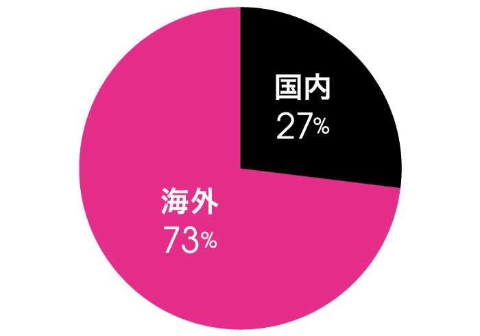 Q.次の旅行で行きたいのは? A.国内 27%, 海外 73%