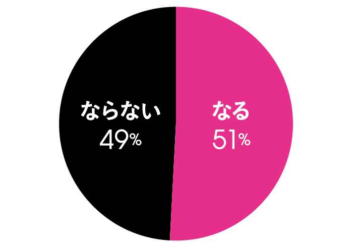 Q.元カレとは、友達になる派? ならない派? A.なる 51%, ならない 49%