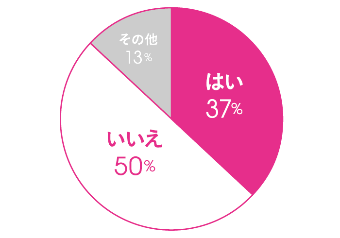 Q.浮気されたことはありますか? A.はい 37% いいえ 50% その他 13%