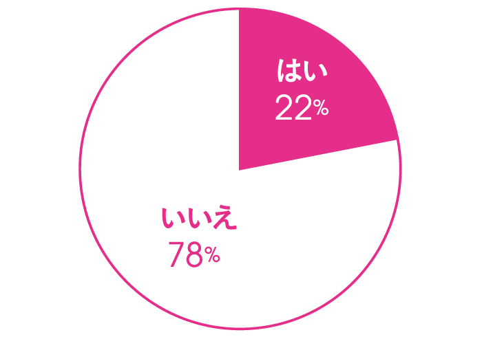 Q.不倫をしたことがありますか? A.はい 22% いいえ 78%