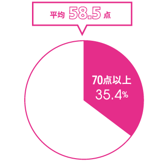 Q.今の睡眠の質に点数をつけるなら? A.70点以上 35.4%　平均 58.5 点