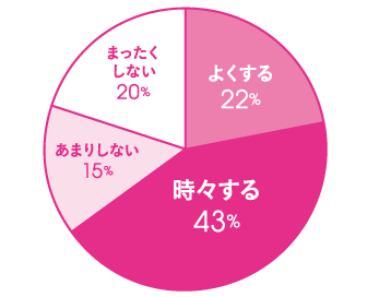 Q.スマホ／携帯ゲームで遊びますか? A.よくする 22%、時々する 43%、あまりしない 15%、まったくしない 20%