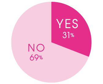 Q.最近、人の不幸で思わず“スカッと”したことはありますか? A.YES 31%、NO 69%