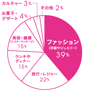 Q.奮発するなら何を買いたいですか? A.ファッション（洋服やジュエリー）39%、旅行・レジャー22%、ランチやディナー15%、美容・健康（エステ・マッサージ）15% お菓子・デザート4% カルチャー3% その他2%