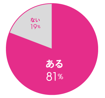 Q.人生の目標はありますか? A.ある 81%、ない 19%