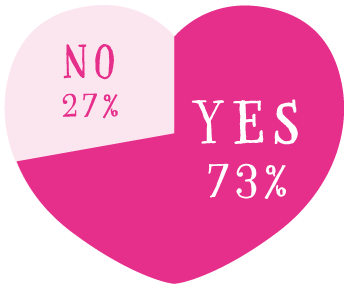 Q.ここ最近、楽しいデートをしましたか? A.YES 73%、NO 27%