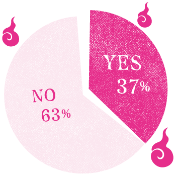 Q.見たり、聞いたり、感じたり…。意外と多い、恐怖体験メンバー。 A.YES 37％, NO 63％