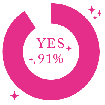 Q.自分にとって「憧れの女性」といえる芸能人はいますか? A.YES 91％