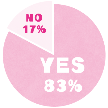 Q.最近“冒険”していますか? A. YES 17%、NO 83%