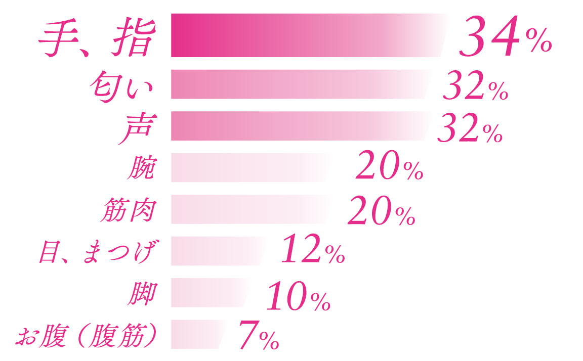 フェチ ランキング