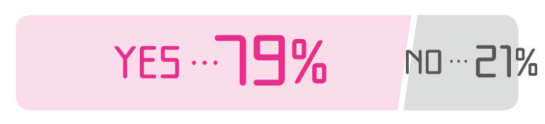 YES…79%　NO…21%
