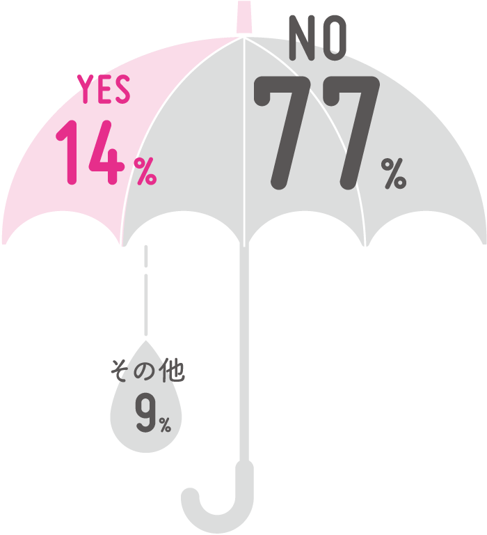 YES 14%, NO 77%, その他 9%