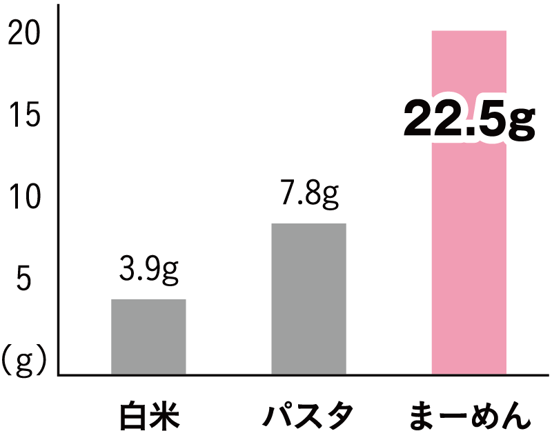 タンパク質栄養価の比較（約150g）